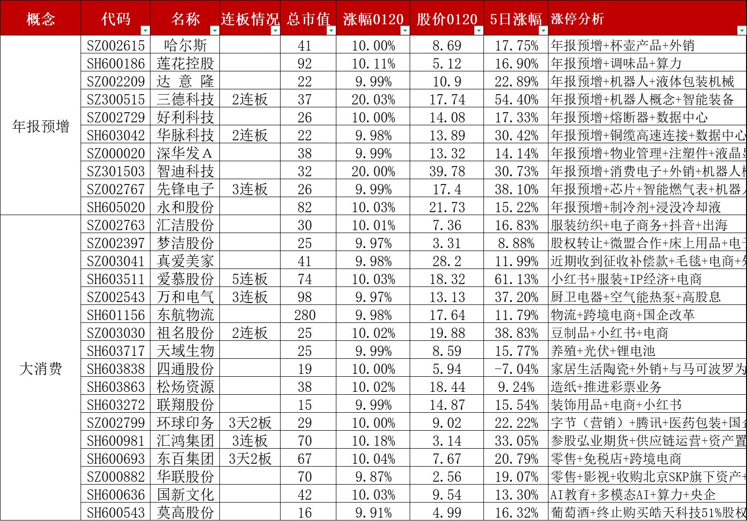 上市公司半年报出炉 A股全市场近六成公司营收正增长