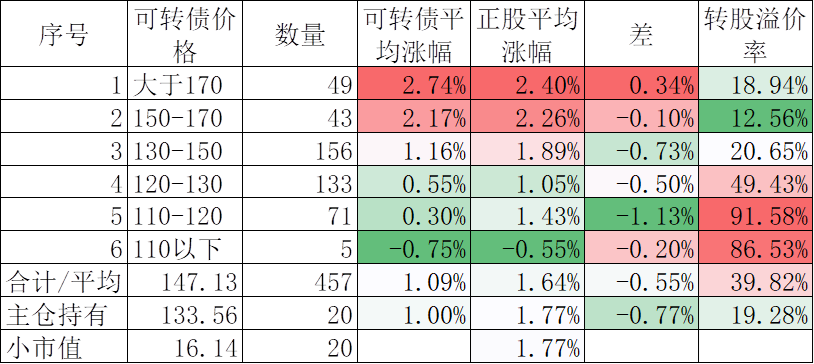 中证转债指数收跌0.88%,81只可转债收涨