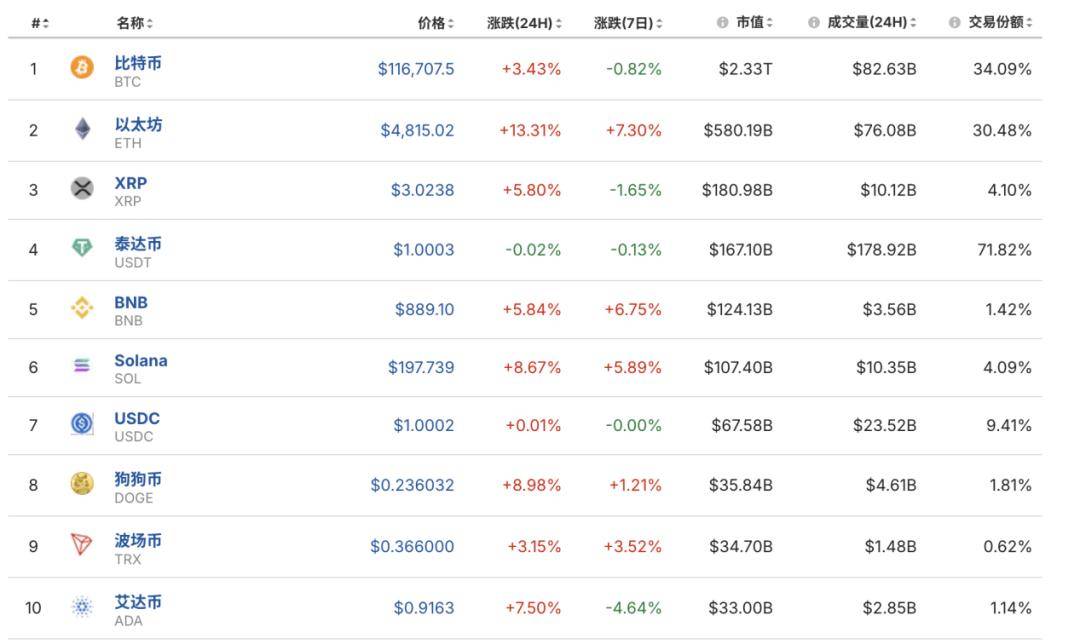 加密货币市场剧烈震荡!超13万人爆仓