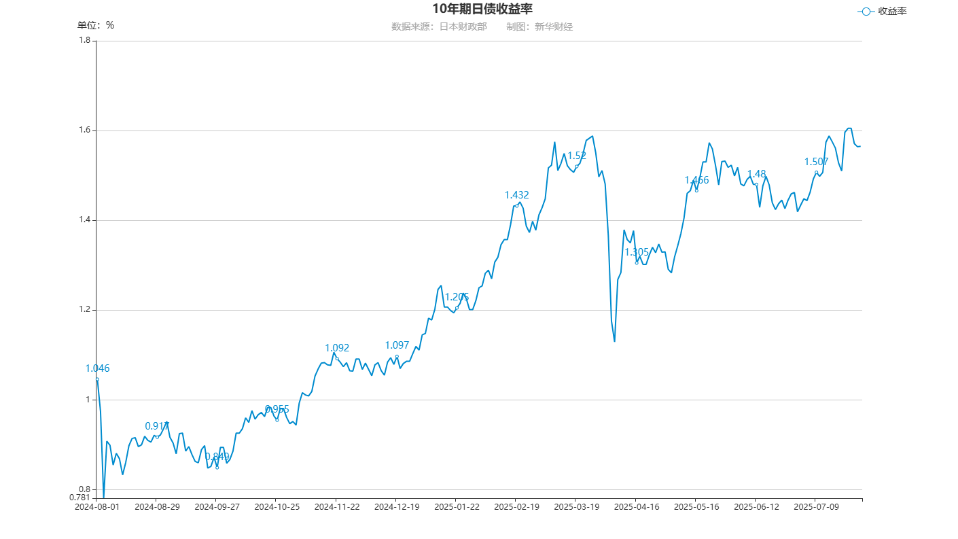 美国政府或不得不退还关税 长期美债收益率盘前飙升