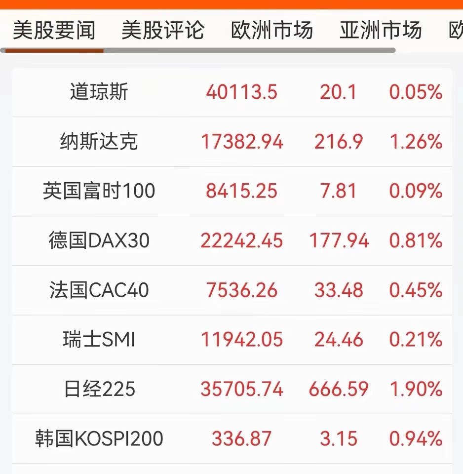 全球市场：欧美股市收跌 纳指跌近1% 国际金价续创历史新高
