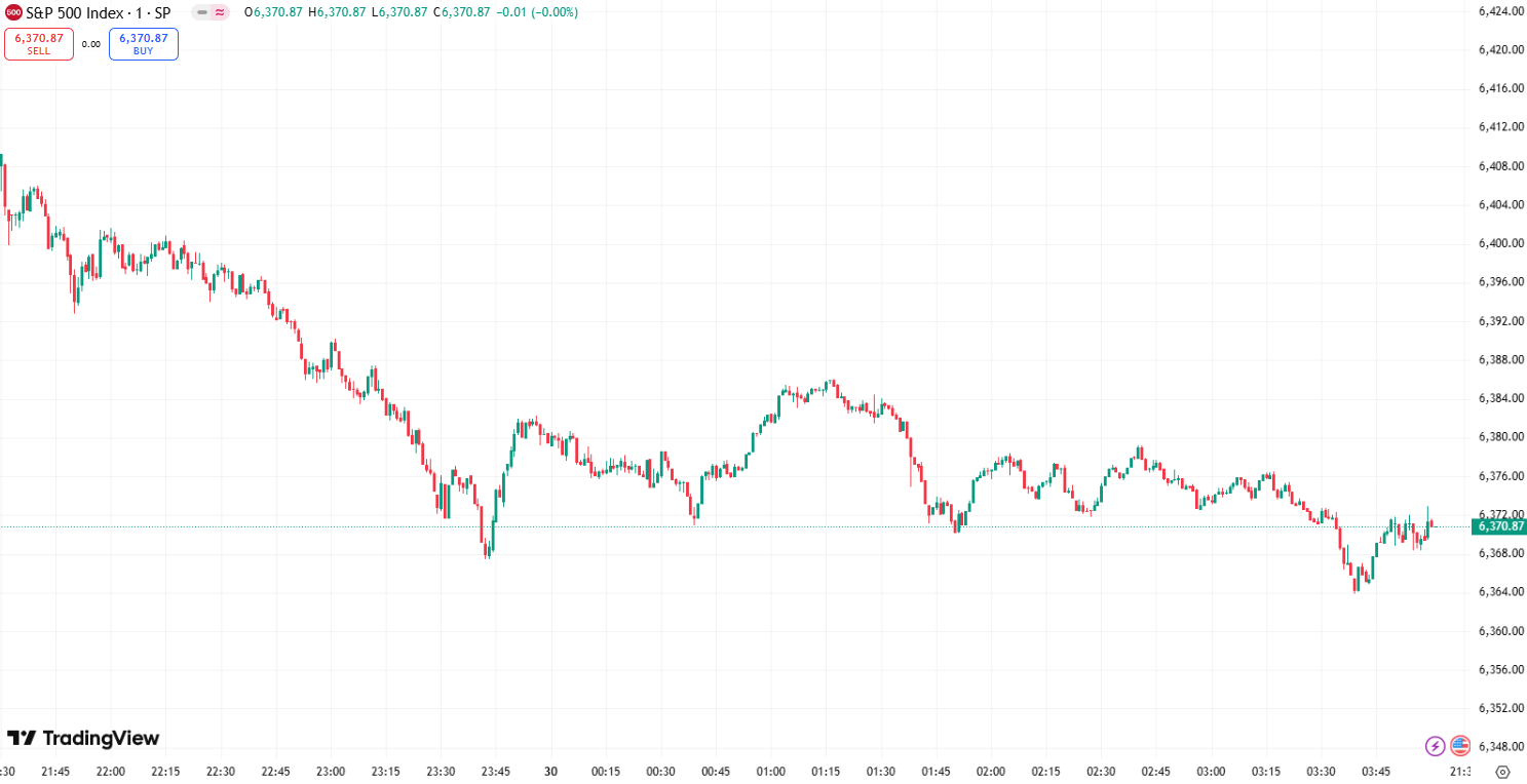 全球市场：欧美股市收跌 纳指跌近1% 国际金价续创历史新高
