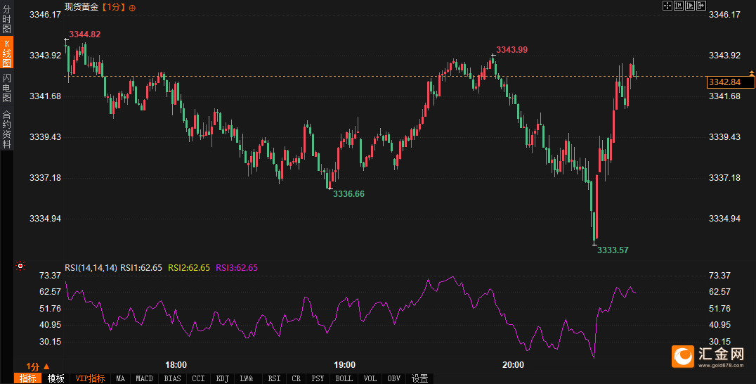 权益市场降温,债市修复窗口开启?黄金创3500新高!美元信用VS降息预期博弈 | 债圈大家说09.02