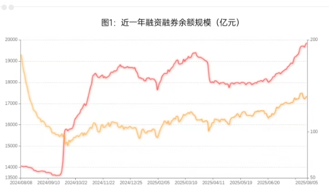 两融余额连续20个交易日突破2万亿元