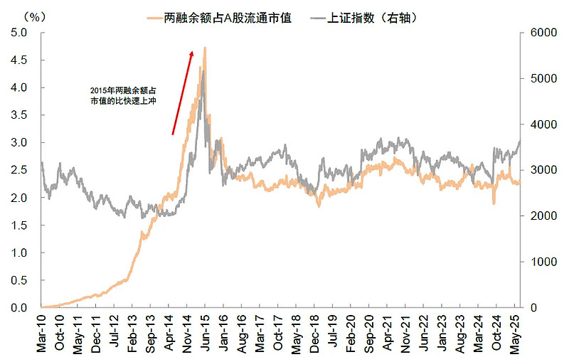 两融余额连续20个交易日突破2万亿元