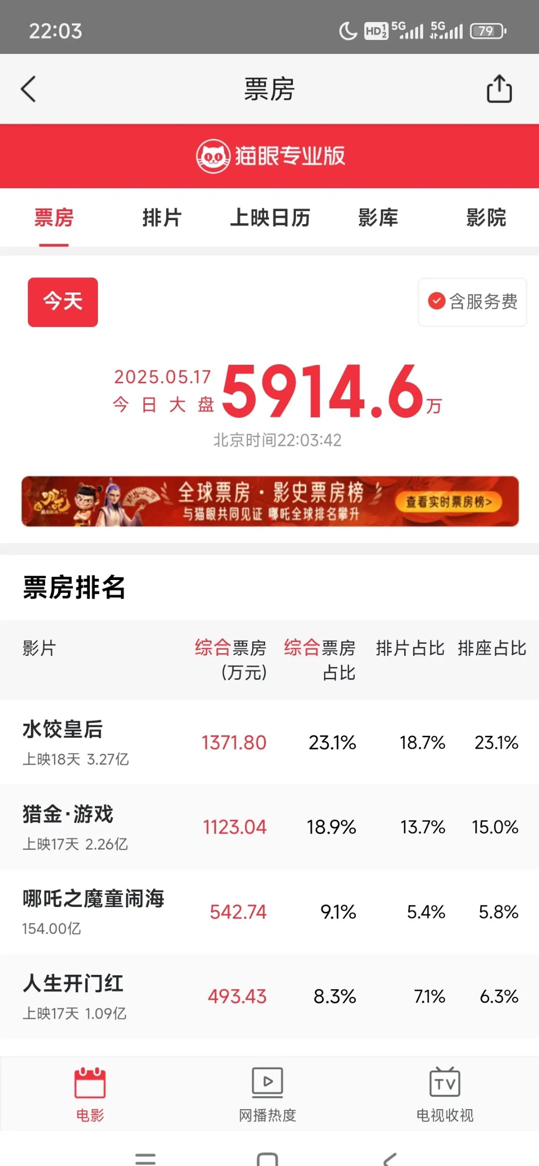 影视股上半年业绩分化:院线公司受益电影市场回暖,光线传媒大赚22亿领跑