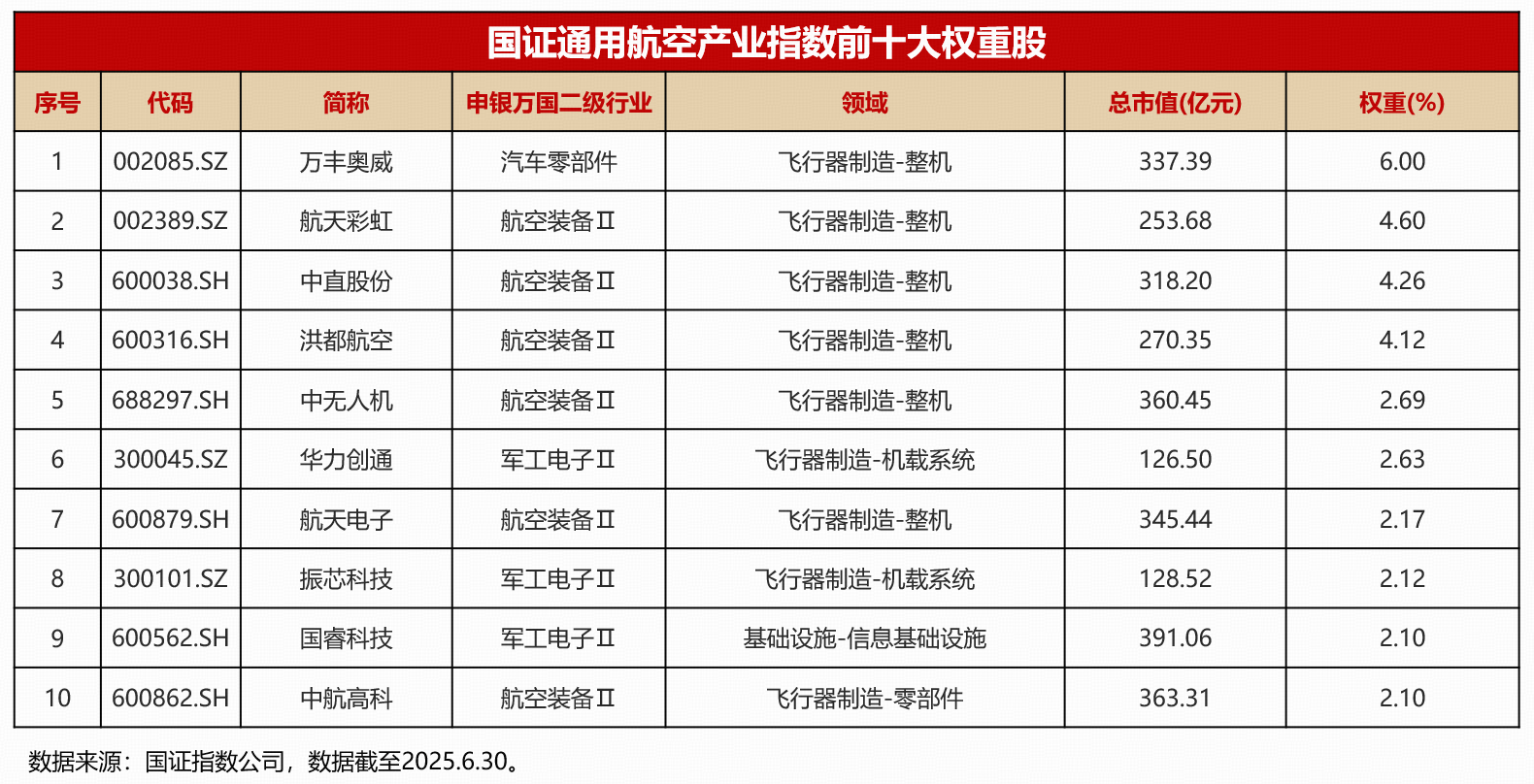 低空产业基金“上新”