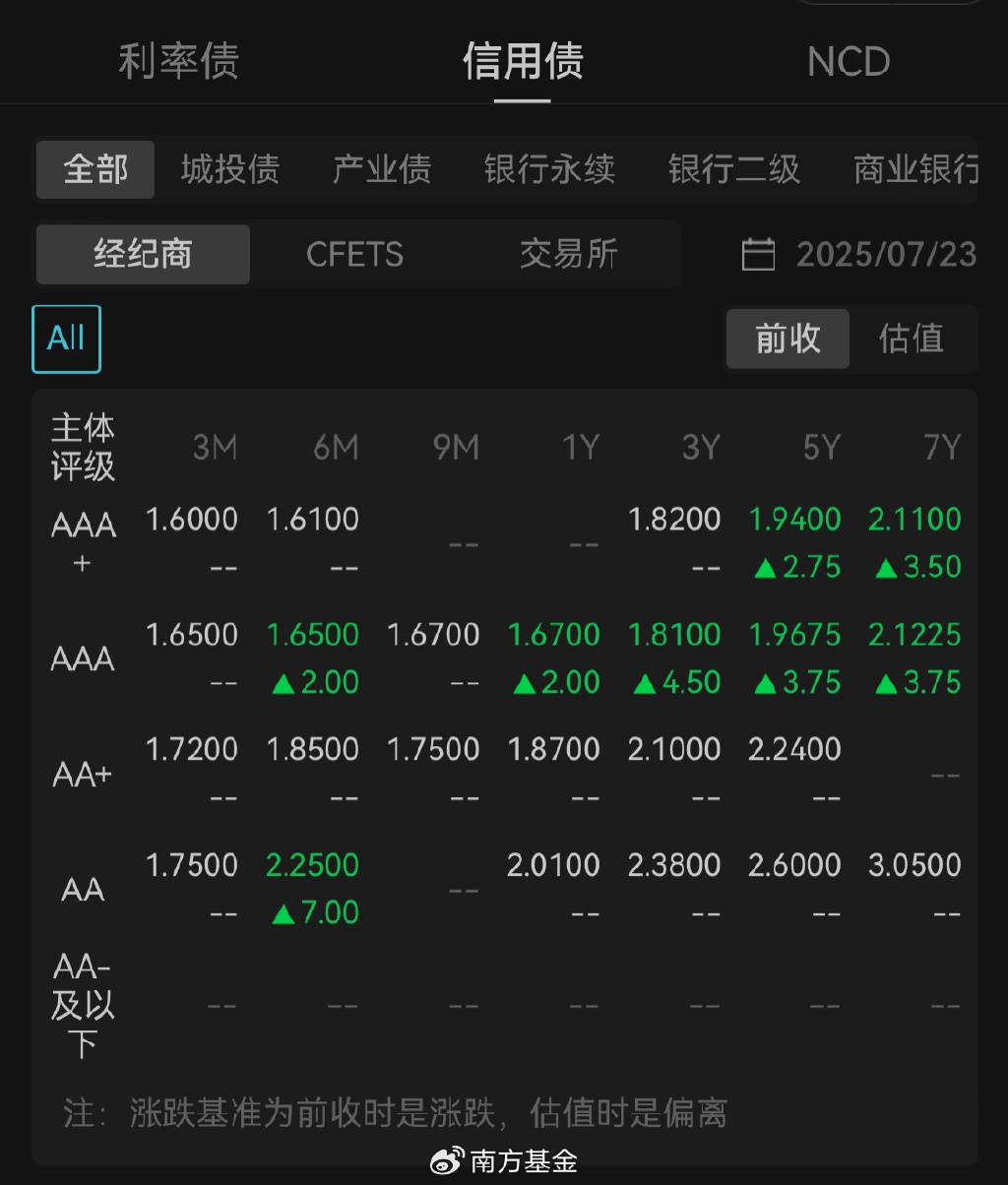 债市收盘| 债市重回“1”时代,30年期国债收益率下行2.45bp至1.9975%
