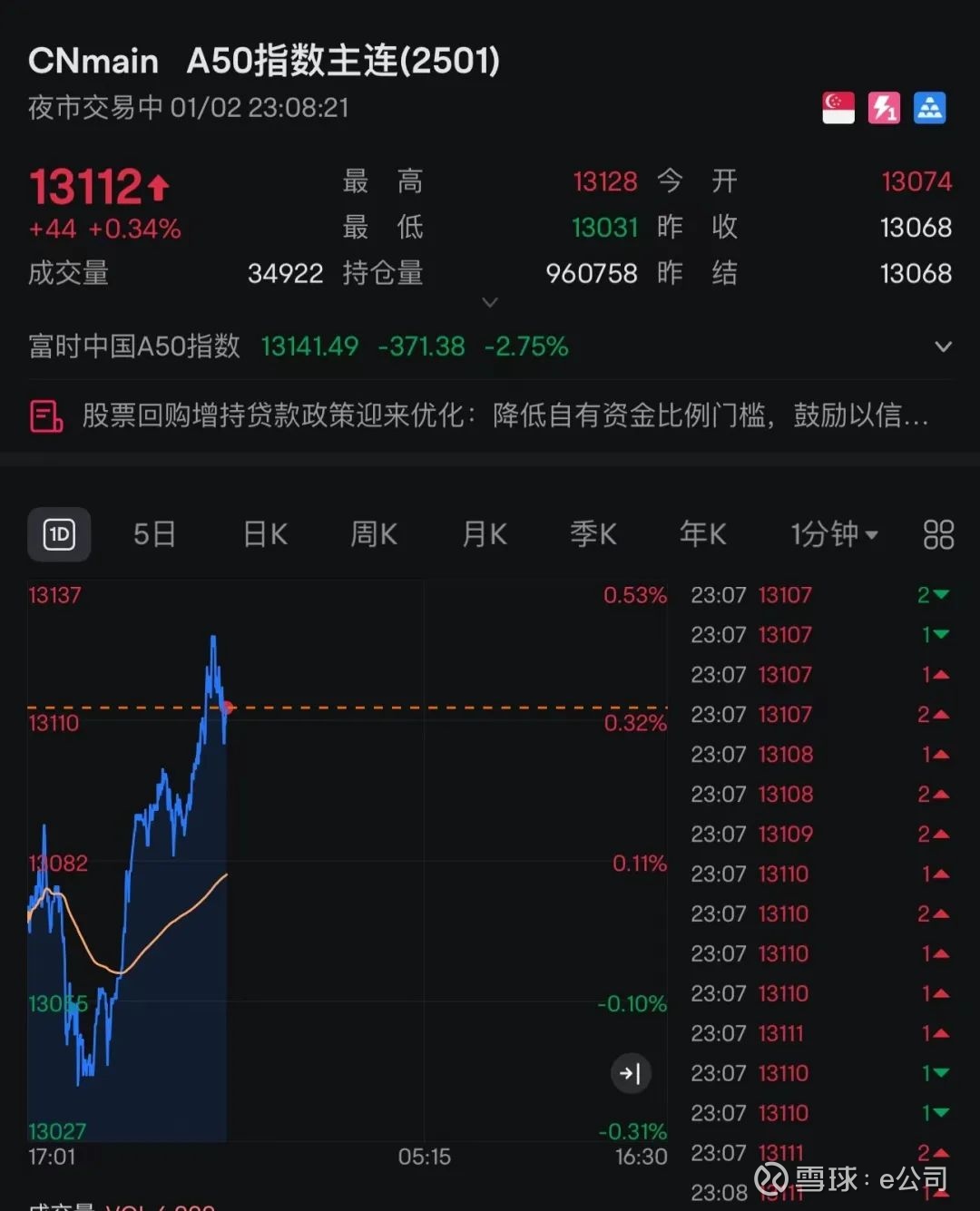 全球市场:纳指收涨1.02% 谷歌大涨超9%创纪录新高 国际油价跌超2%