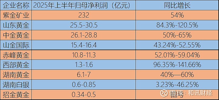 金价再创新高 黄金矿企业绩有望继续“闪亮”