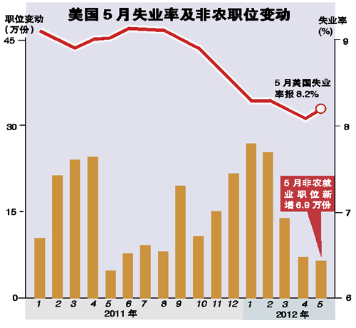 靠着美国就业数据噩耗 全球长债暂时止住了跌势