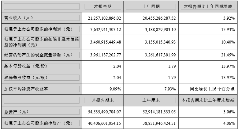A股家电企业上半年营收和净利同比双增