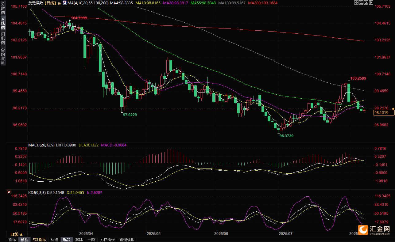 美联储9月“降息窗口”越开越大 就连鹰派官员也松口了！