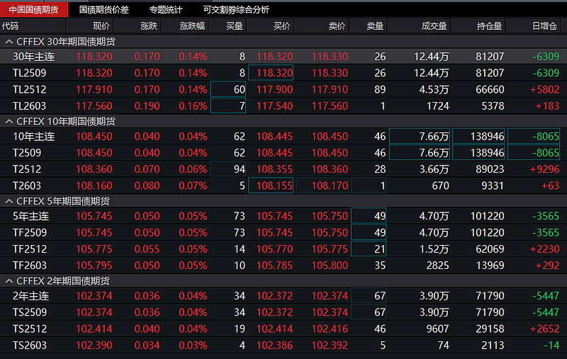国债期货收盘多数上涨，30年期主力合约涨0.26%