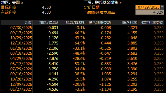 重要数据不及预期!美联储9月降息概率提升