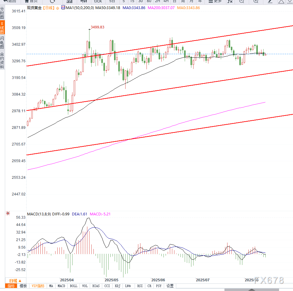 重要数据不及预期!美联储9月降息概率提升
