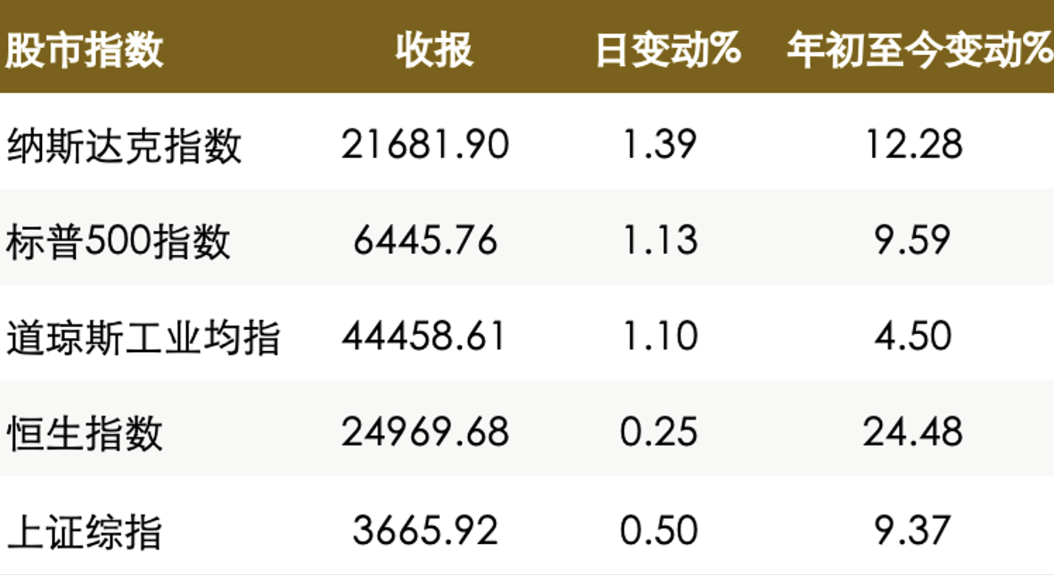 数据确认美国劳动力市场放缓趋势 降息押注提升 美债收益率继续回落