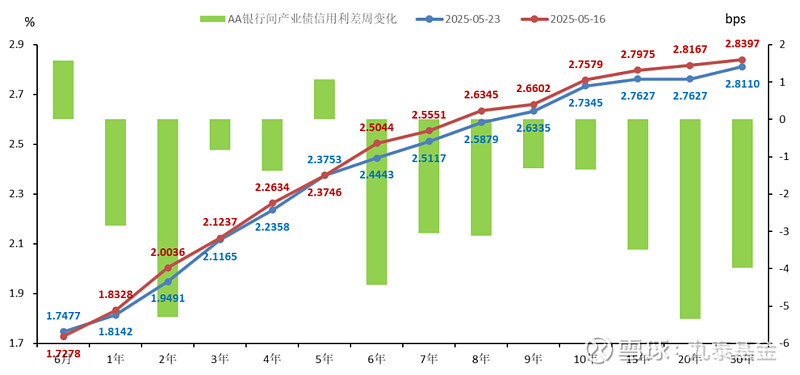 债市收盘| 央行单日净回笼5946亿元，债市收益率再度上行