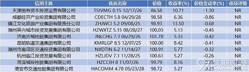 中资离岸债风控周报（9月1日至5日）：一级市场发行平稳，二级市场全线上行