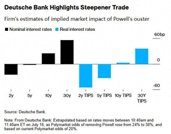 欧债收益率普遍下跌,英国10年期国债收益率跌7.5个基点