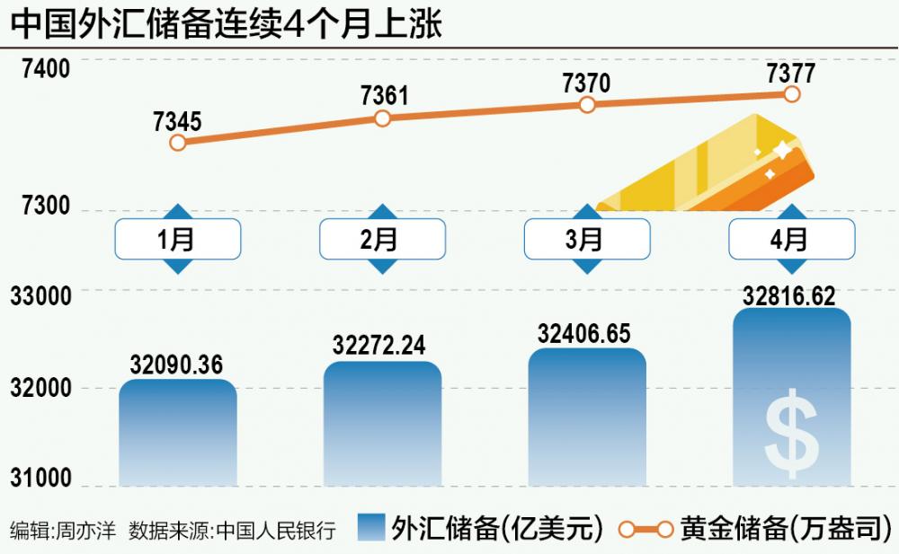 8月末我国外汇储备规模为33222亿美元 央行连续第10个月增持黄金