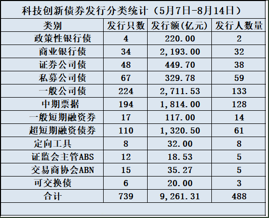银行科创债百日规模近2500亿元中小银行加速入场 科创债发行持续放量扩容
