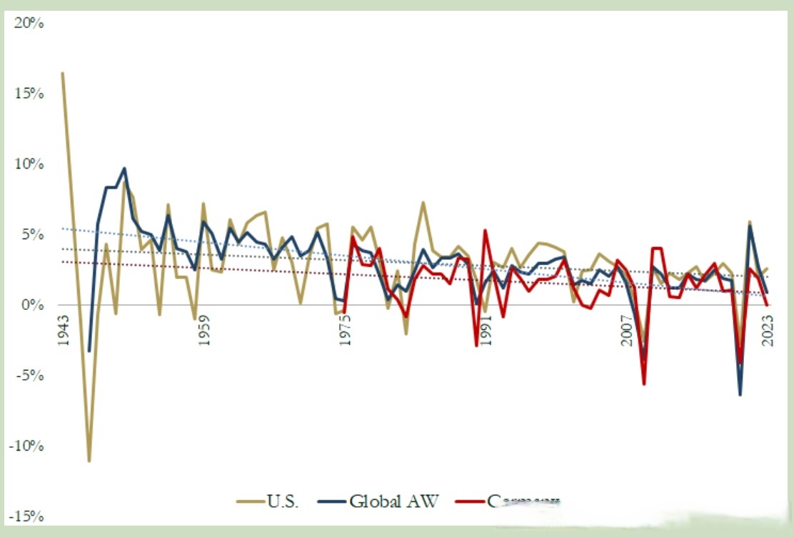 发达经济体长债收益率攀升