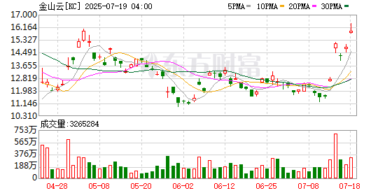 全球市场:美股三大指数收涨 纳指创历史新高 热门中概股普涨