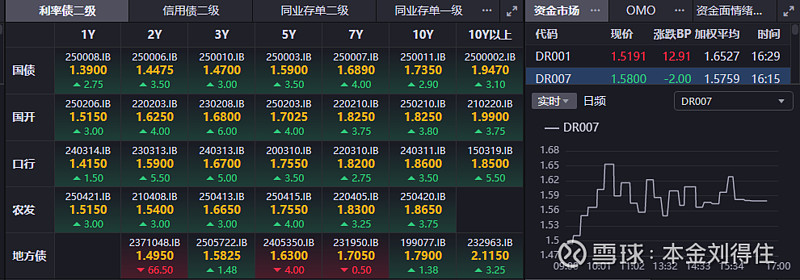债市波动加剧，但同业存单呈现“低波”，本周又迎1.2万亿到期高峰