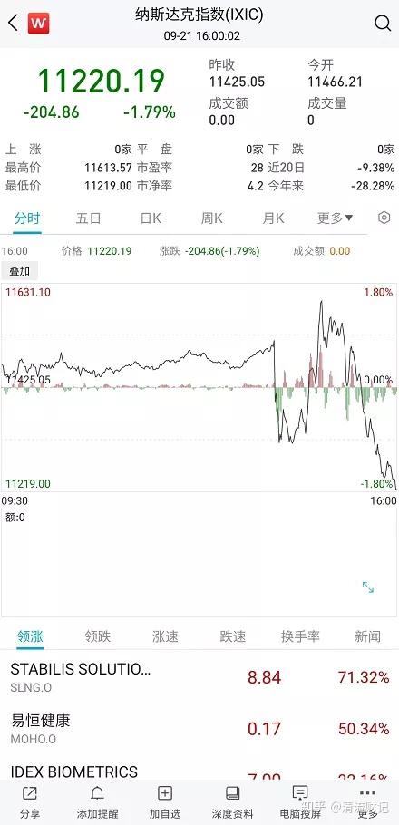 布拉德有意接掌美联储 称年内降息75个基点是合理的