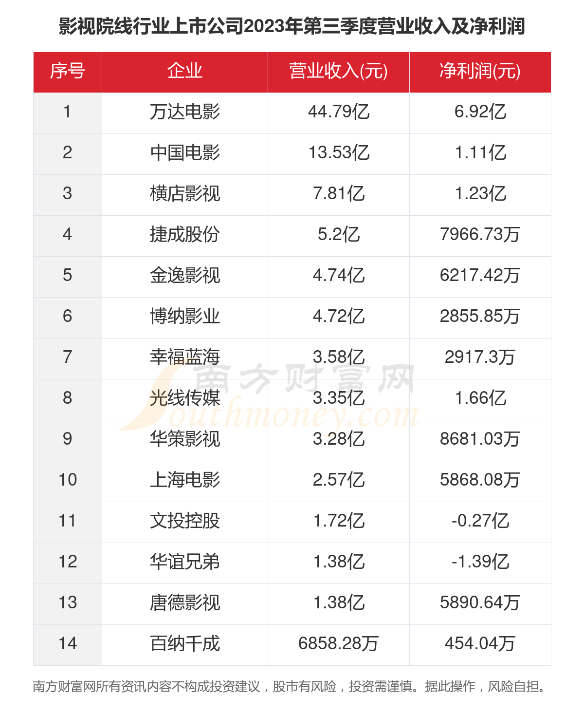 A股影视院线板块“四连涨”