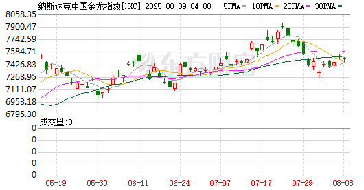 全球市场：美股三大指数收跌 中国金龙指数创3年多来新高 特斯拉涨近3%