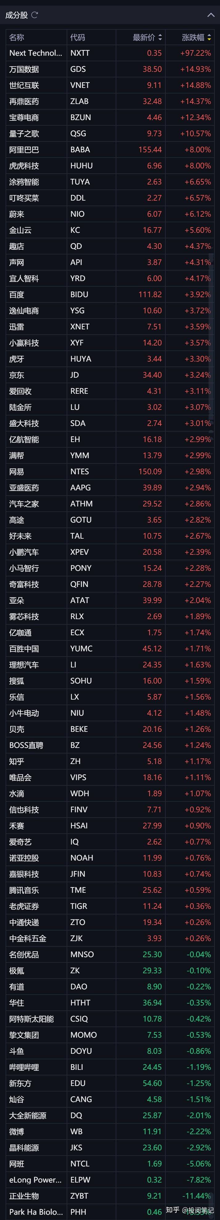 全球市场：美股三大指数收跌 中国金龙指数创3年多来新高 特斯拉涨近3%