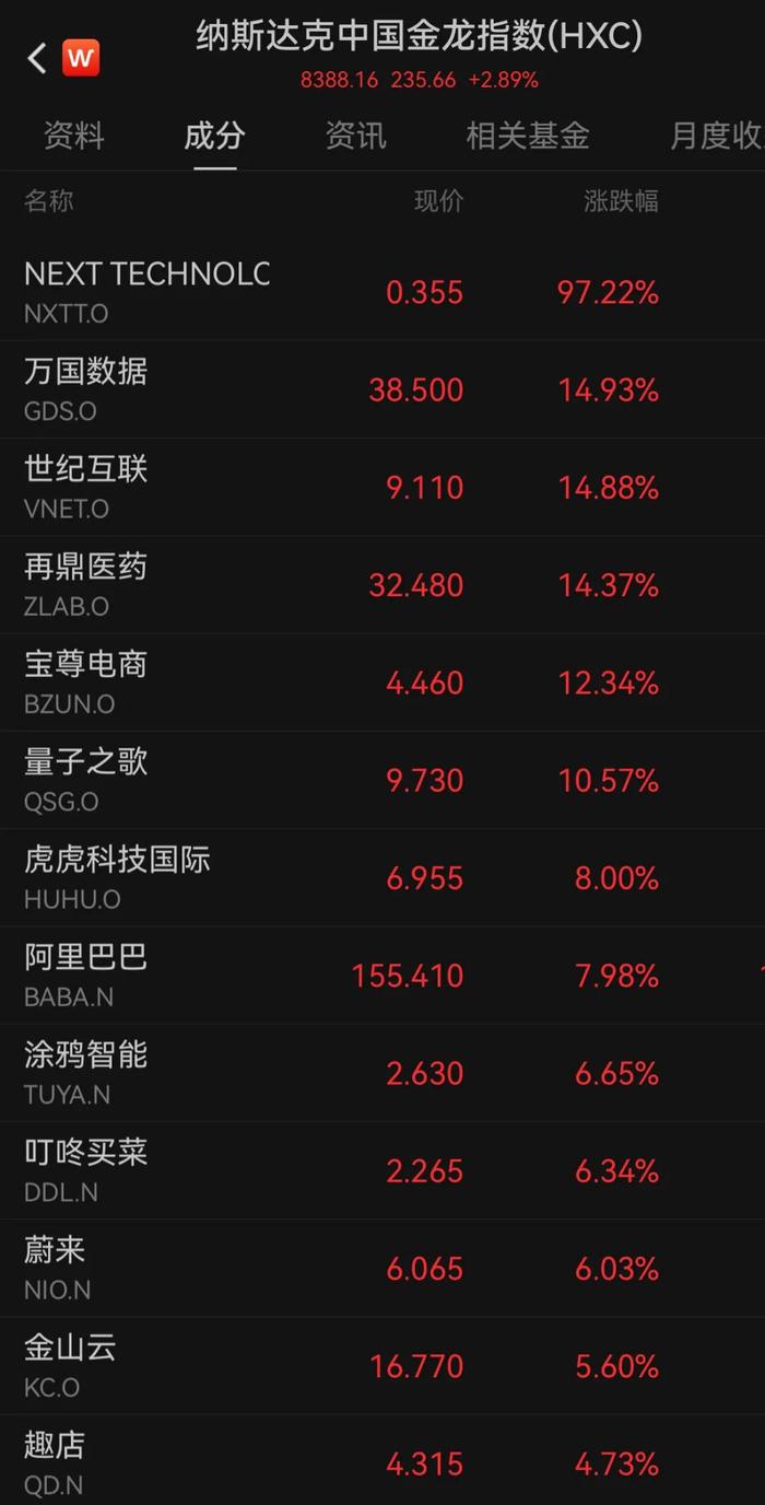 全球市场:美股三大指数涨跌不一 中国金龙指数大涨近3% 百度涨超11%