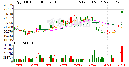全球市场:美股三大指数涨跌不一 中国金龙指数大涨近3% 百度涨超11%