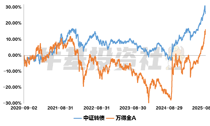 中证转债指数收跌0.68%,70只可转债收涨