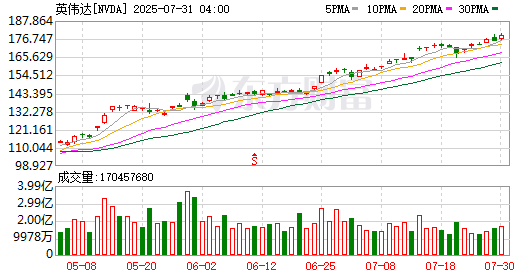 全球市场:美股三大指数齐创历史新高 英特尔大涨超22%