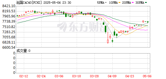 全球市场：美股三大指数续创历史新高 苹果涨超3%
