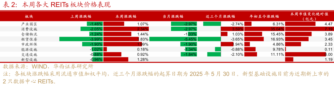 沪市债券新语|消费REITs年中业绩亮眼 “首单”项目接连破冰