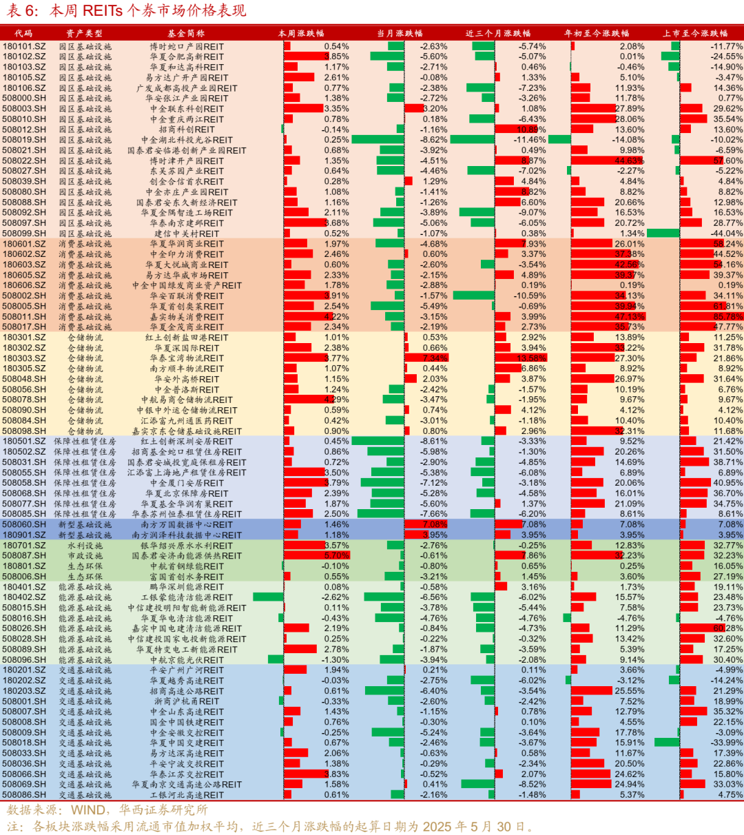 沪市债券新语|消费REITs年中业绩亮眼 “首单”项目接连破冰