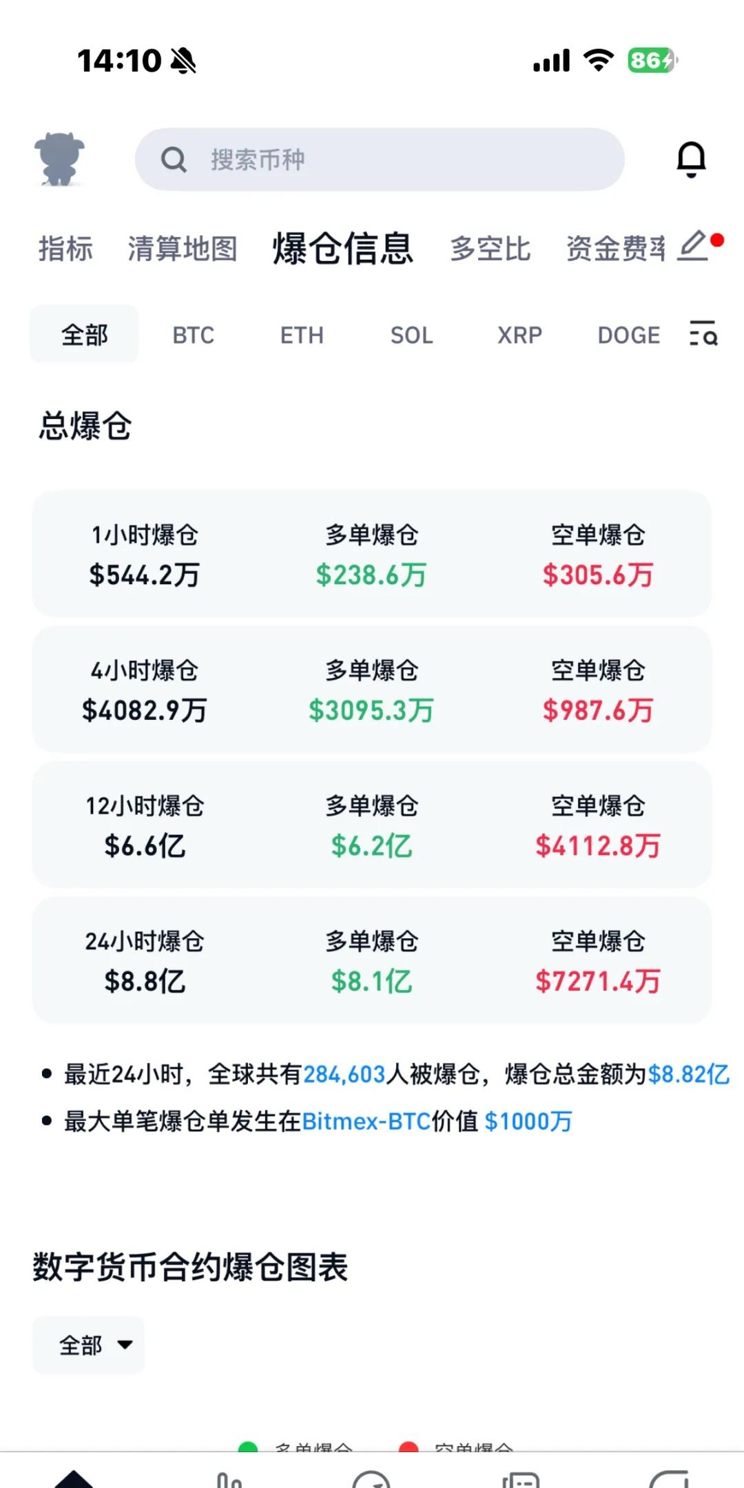 突然暴跌！超40万人爆仓 加密货币集体大跳水