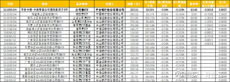 公司债ETF(511030)：台风来临，暴风骤雨中我自稳如磐石