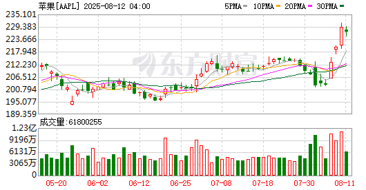 全球市场：美股三大指数收跌 热门科技股普跌 国际金价再创新高