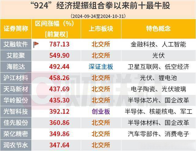 近一年A股市场走强科技股引领估值提升