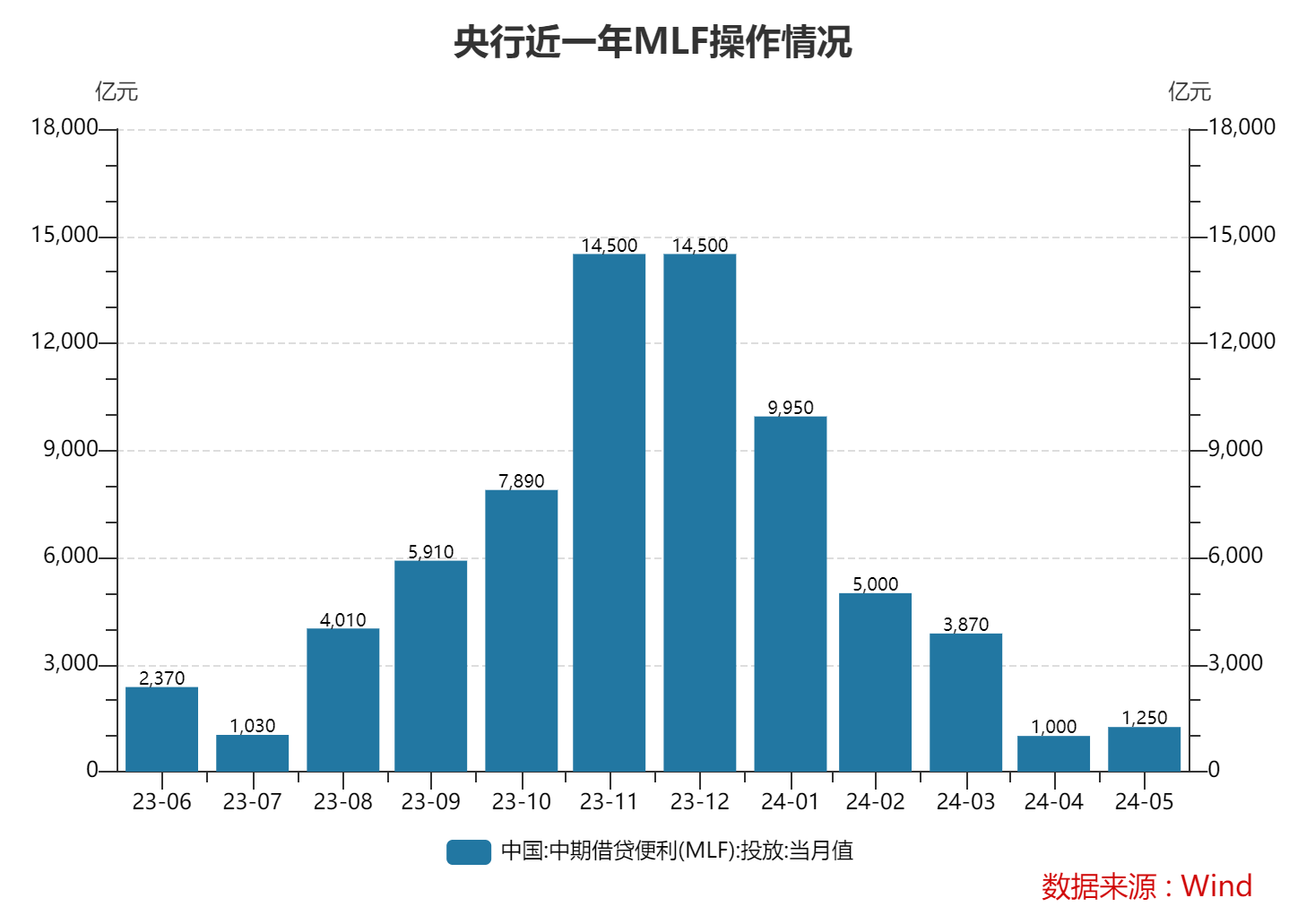 央行：9月25日将开展6000亿元MLF操作