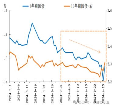 债市收盘| 30年国债收益率大幅上行，回到一年前“9.24”起点