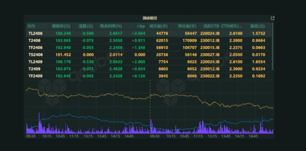 债市收盘| 30年国债收益率大幅上行，回到一年前“9.24”起点