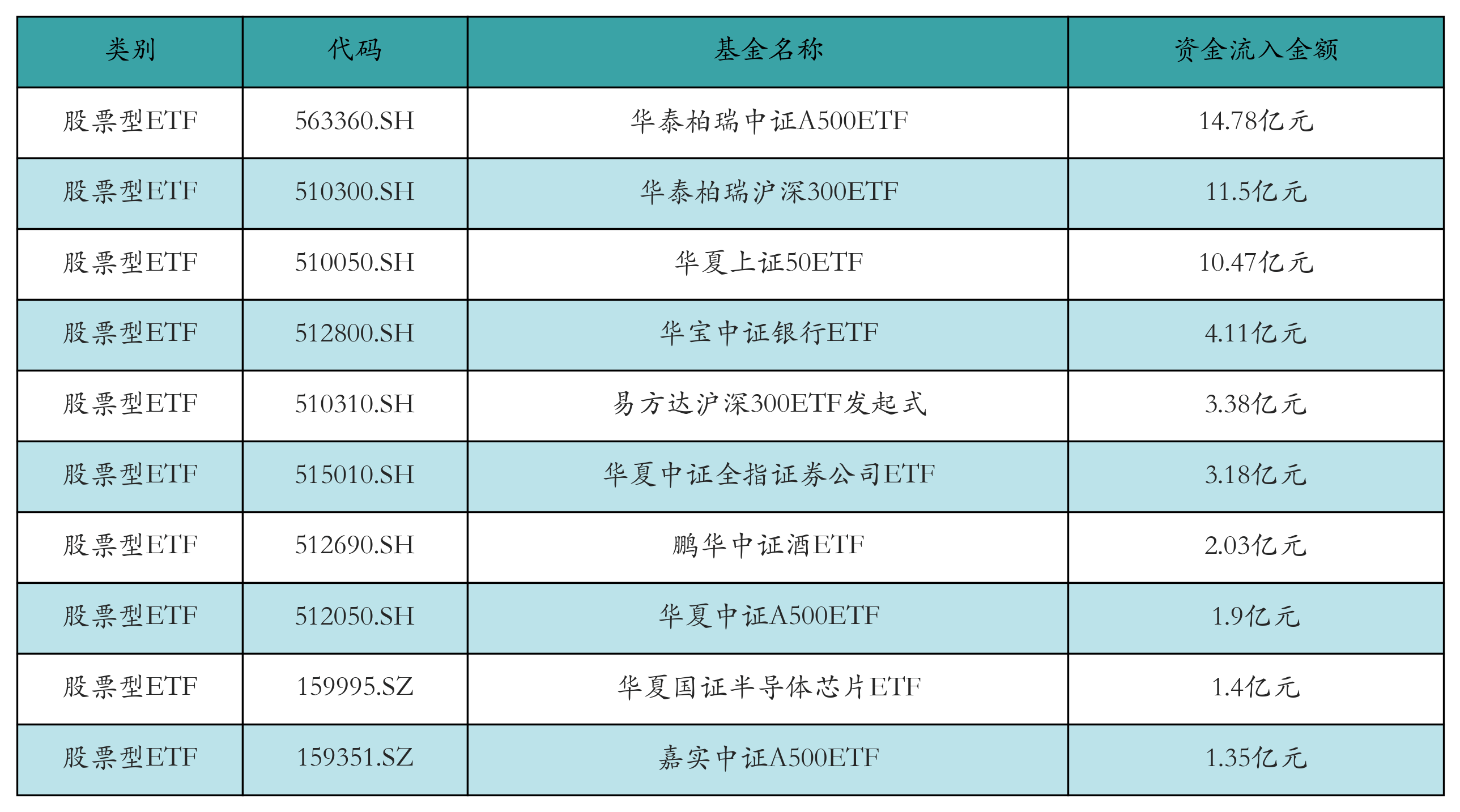 第二批科创债ETF上市！机构资金大举认购