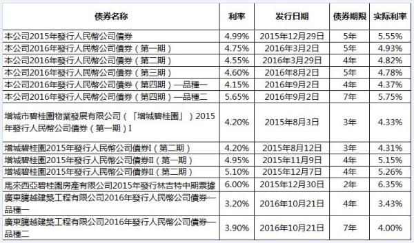 新城发展年内二度发行美元债,票面利率近12%