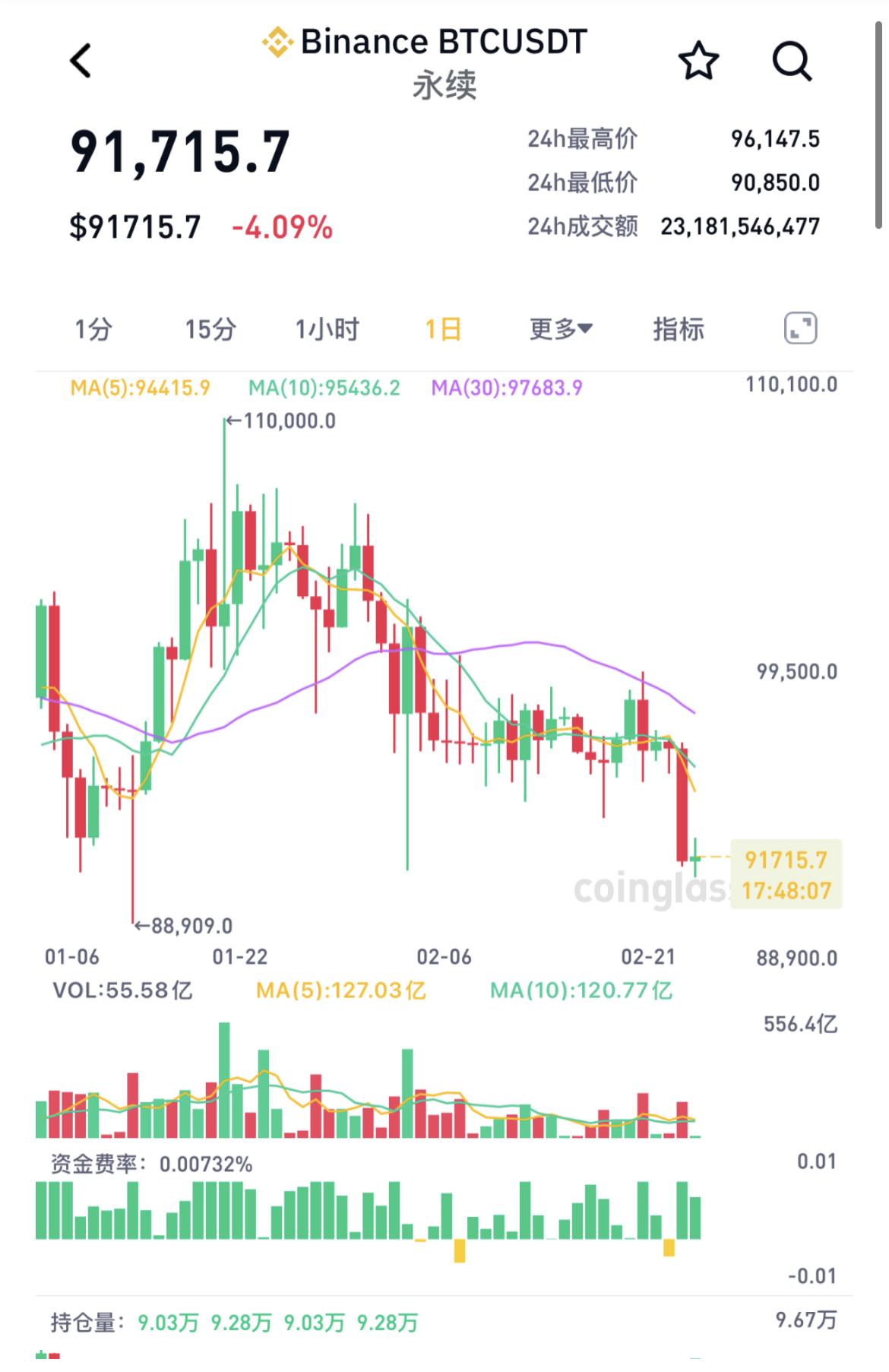 加密货币市场价格集体重挫 近14万人爆仓